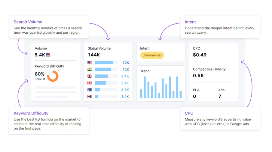 Keyword research statistics